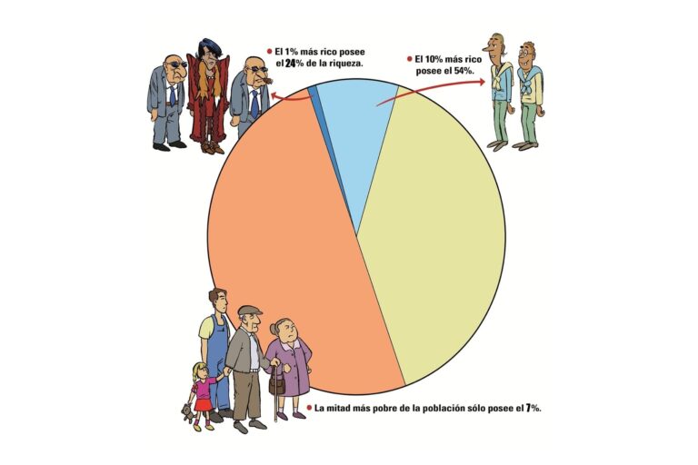 Ilustración: el 1% más rico posee el 24% de la riqueza, el 10% más rico el 54% y la mitad más pobre solo el 7%